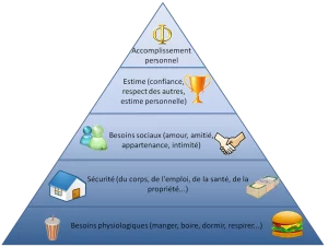 Les besoins fondamentaux de la pyramide de Maslow