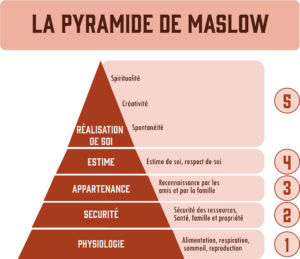 Schéma de la pyramide de Maslow et ses cinq niveaux de besoin